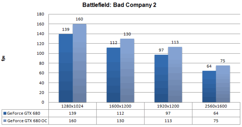 Производительность AMD GeForce GTX 680 (Kepler)